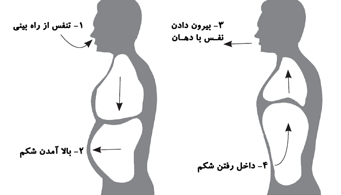 نحوه درست انجام تنفس ذهنی برای کاهش استرس