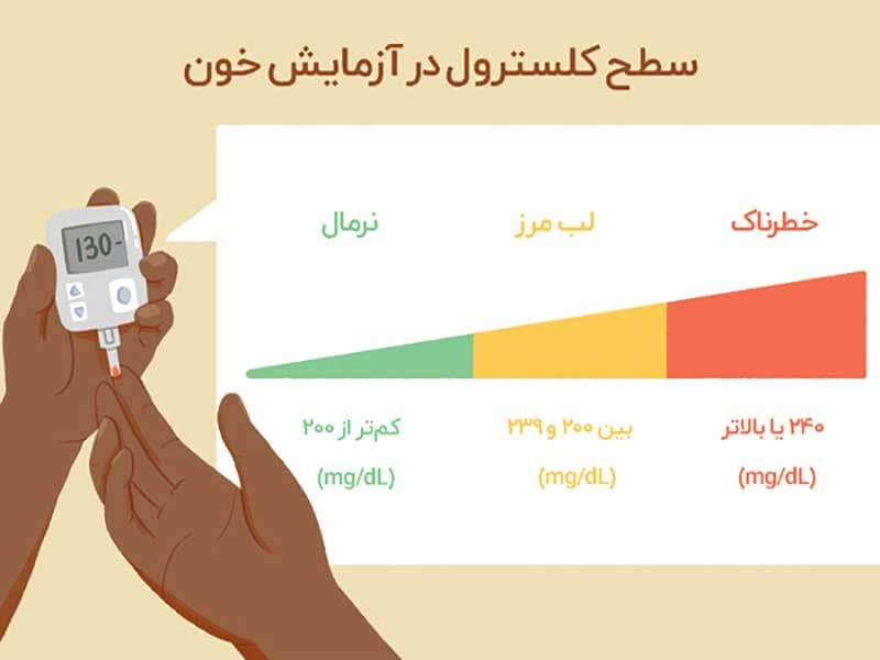 میزان مناسب سطح کلسترول